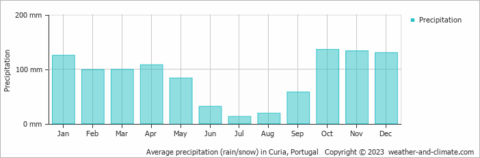Average monthly rainfall, snow, precipitation in Curia, Portugal