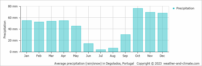 Average monthly rainfall, snow, precipitation in Degolados, Portugal