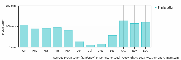 Average monthly rainfall, snow, precipitation in Dornes, Portugal