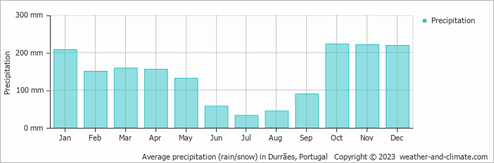 Average monthly rainfall, snow, precipitation in Durrães, Portugal