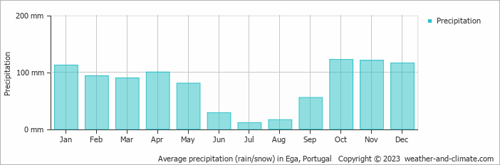Average monthly rainfall, snow, precipitation in Ega, Portugal