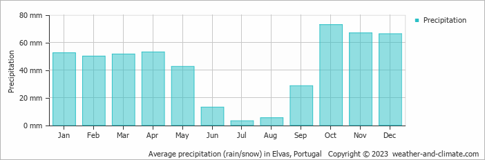 Average monthly rainfall, snow, precipitation in Elvas, Portugal