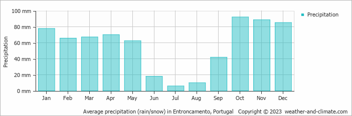 Average monthly rainfall, snow, precipitation in Entroncamento, Portugal