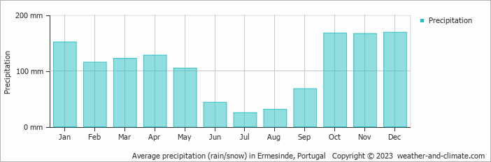 Average monthly rainfall, snow, precipitation in Ermesinde, Portugal