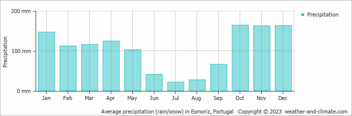 Average monthly rainfall, snow, precipitation in Esmoriz, Portugal