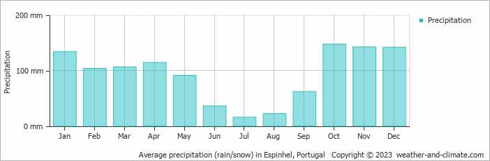 Average monthly rainfall, snow, precipitation in Espinhel, Portugal