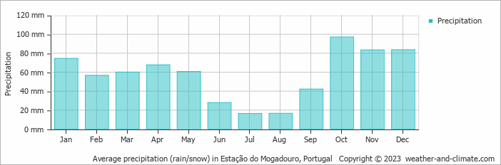 Average monthly rainfall, snow, precipitation in Estação do Mogadouro, Portugal