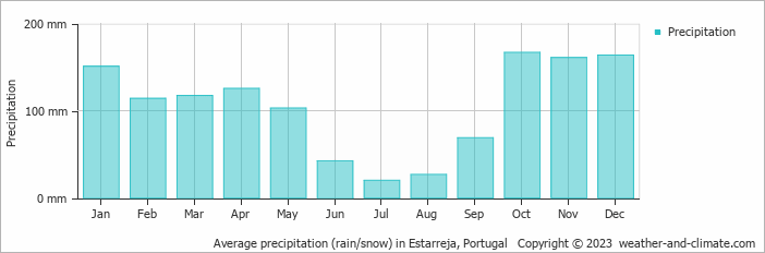 Average monthly rainfall, snow, precipitation in Estarreja, Portugal