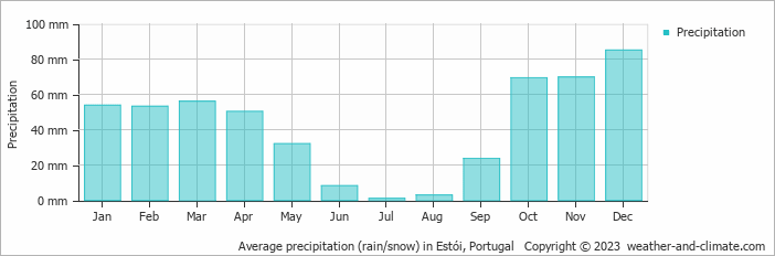 Average monthly rainfall, snow, precipitation in Estói, Portugal