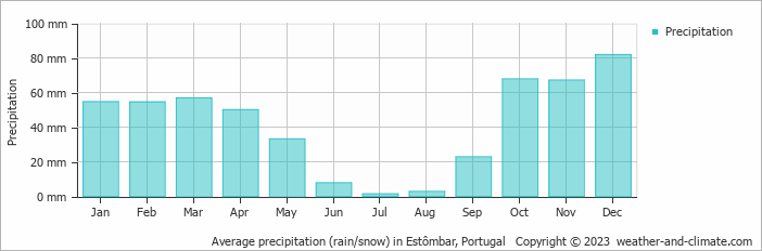 Average monthly rainfall, snow, precipitation in Estômbar, Portugal