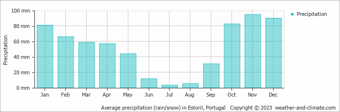 Average precipitation (rain/snow) in Cascais, Portugal   Copyright © 2022  weather-and-climate.com  