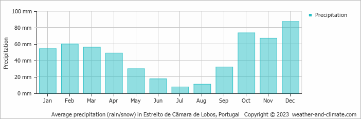 Average monthly rainfall, snow, precipitation in Estreito de Câmara de Lobos, Portugal