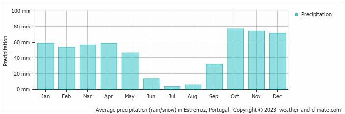 Average monthly rainfall, snow, precipitation in Estremoz, Portugal