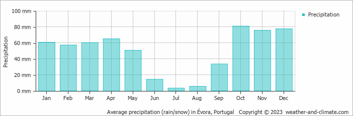 Average monthly rainfall, snow, precipitation in Évora, Portugal