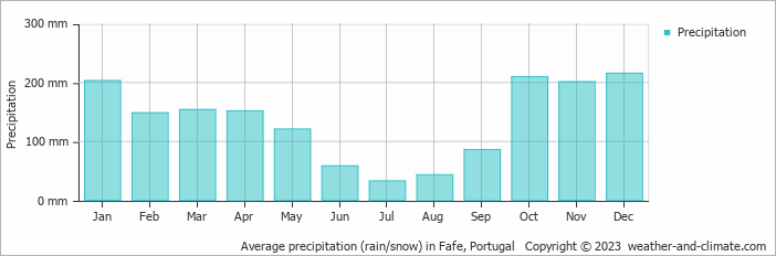 Average monthly rainfall, snow, precipitation in Fafe, Portugal