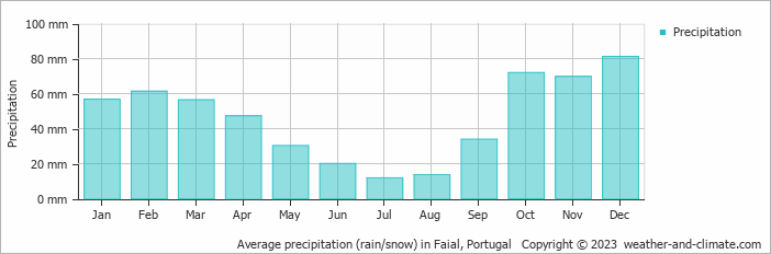 Average monthly rainfall, snow, precipitation in Faial, Portugal