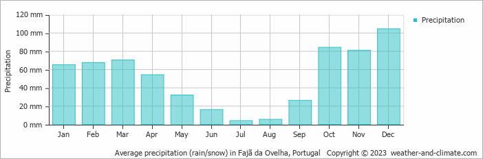 Average monthly rainfall, snow, precipitation in Fajã da Ovelha, 
