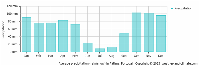 Average precipitation (rain/snow) in Leiria, Portugal   Copyright © 2022  weather-and-climate.com  