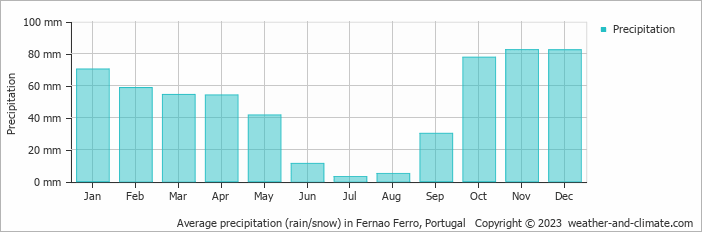 Average monthly rainfall, snow, precipitation in Fernao Ferro, Portugal