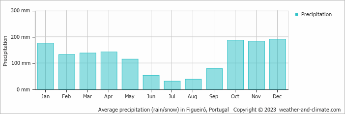 Average monthly rainfall, snow, precipitation in Figueiró, Portugal