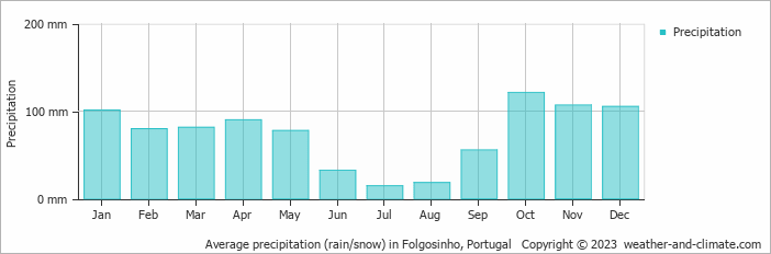 Average monthly rainfall, snow, precipitation in Folgosinho, Portugal