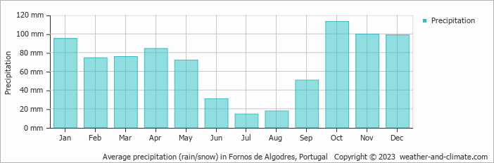 Average monthly rainfall, snow, precipitation in Fornos de Algodres, Portugal