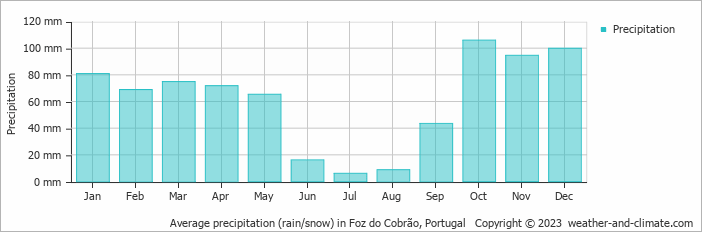 Average monthly rainfall, snow, precipitation in Foz do Cobrão, Portugal