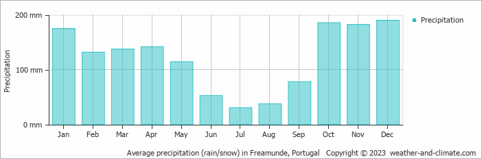 Average monthly rainfall, snow, precipitation in Freamunde, 
