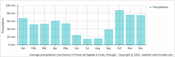 Average monthly rainfall, snow, precipitation in Freixo de Espada à Cinta, Portugal