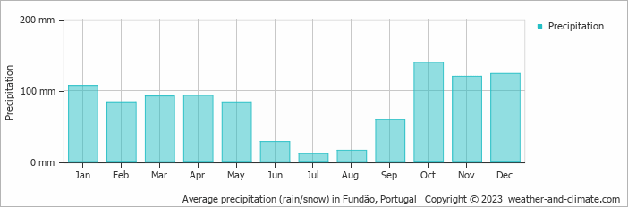 Average monthly rainfall, snow, precipitation in Fundão, 