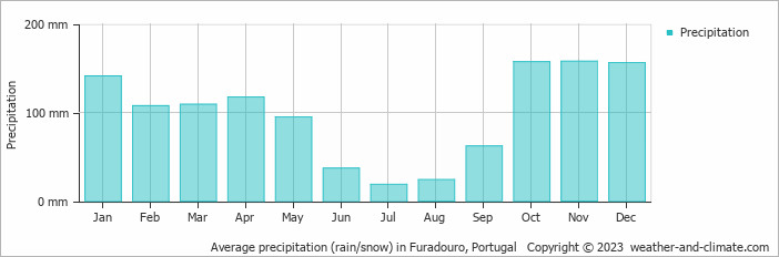Average monthly rainfall, snow, precipitation in Furadouro, Portugal