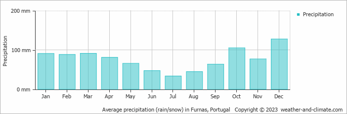 Average monthly rainfall, snow, precipitation in Furnas, Portugal