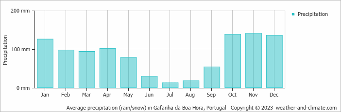 Average monthly rainfall, snow, precipitation in Gafanha da Boa Hora, Portugal