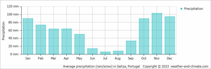 Average monthly rainfall, snow, precipitation in Galiza, Portugal