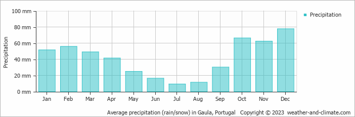 Average monthly rainfall, snow, precipitation in Gaula, Portugal