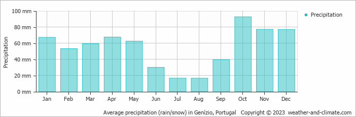 Average monthly rainfall, snow, precipitation in Genízio, Portugal