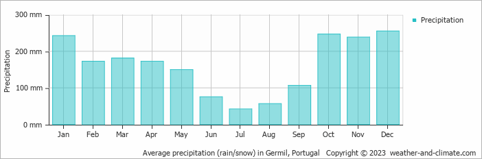 Average monthly rainfall, snow, precipitation in Germil, Portugal
