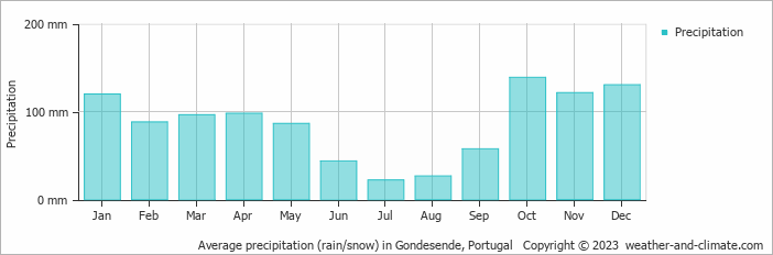 Average monthly rainfall, snow, precipitation in Gondesende, Portugal