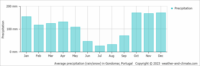 Average monthly rainfall, snow, precipitation in Gondomar, Portugal