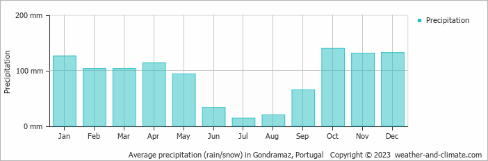 Average monthly rainfall, snow, precipitation in Gondramaz, Portugal
