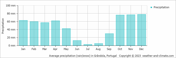 Average monthly rainfall, snow, precipitation in Grândola, Portugal