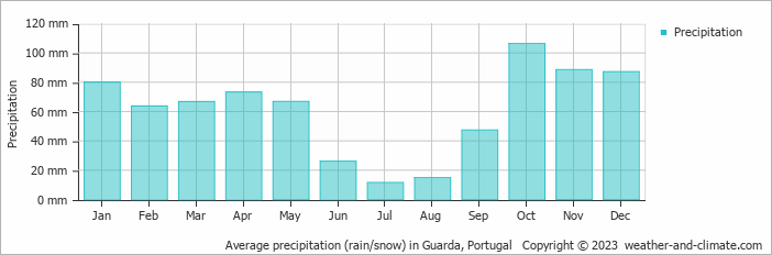 Average monthly rainfall, snow, precipitation in Guarda, Portugal