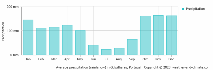 Average monthly rainfall, snow, precipitation in Gulpilhares, Portugal
