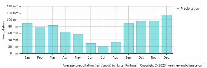 Average monthly rainfall, snow, precipitation in Horta, Portugal