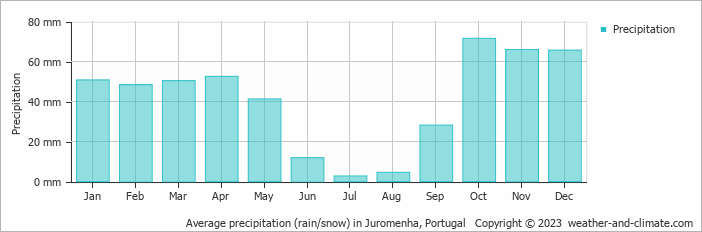 Average monthly rainfall, snow, precipitation in Juromenha, Portugal