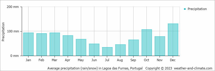 Average monthly rainfall, snow, precipitation in Lagoa das Furnas, Portugal