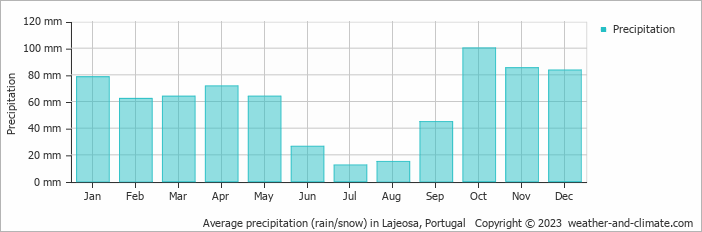 Average monthly rainfall, snow, precipitation in Lajeosa, Portugal