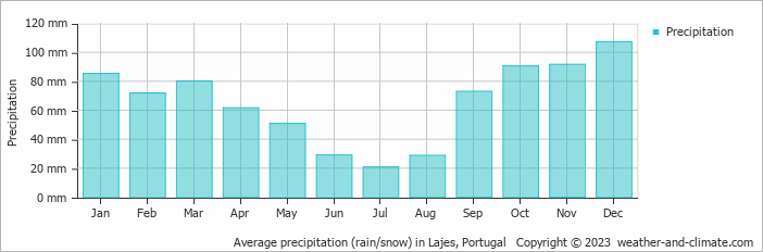 Average monthly rainfall, snow, precipitation in Lajes, Portugal