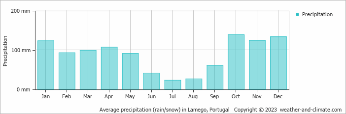 Average monthly rainfall, snow, precipitation in Lamego, Portugal