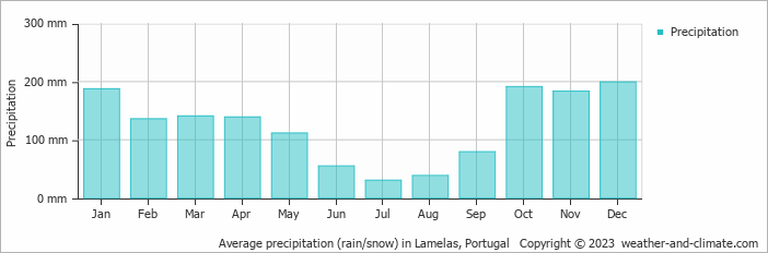 Average monthly rainfall, snow, precipitation in Lamelas, Portugal